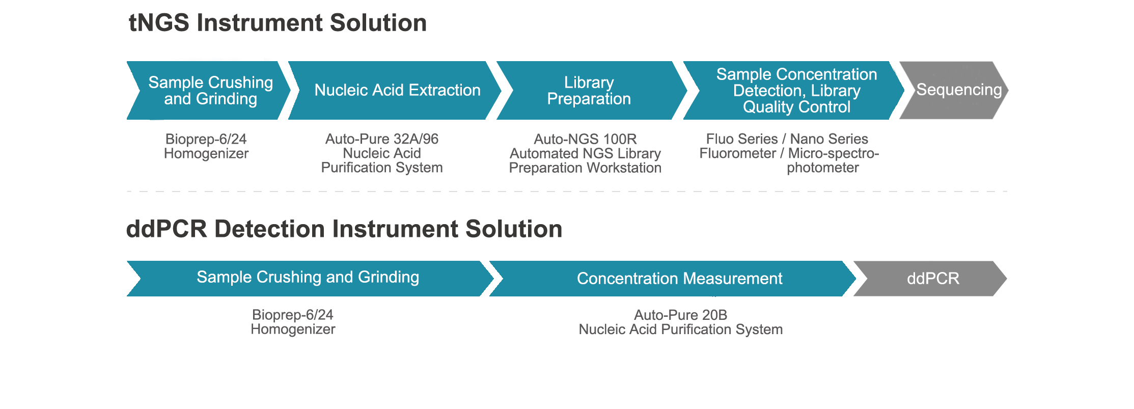 Pathogenic Microorganism Detection