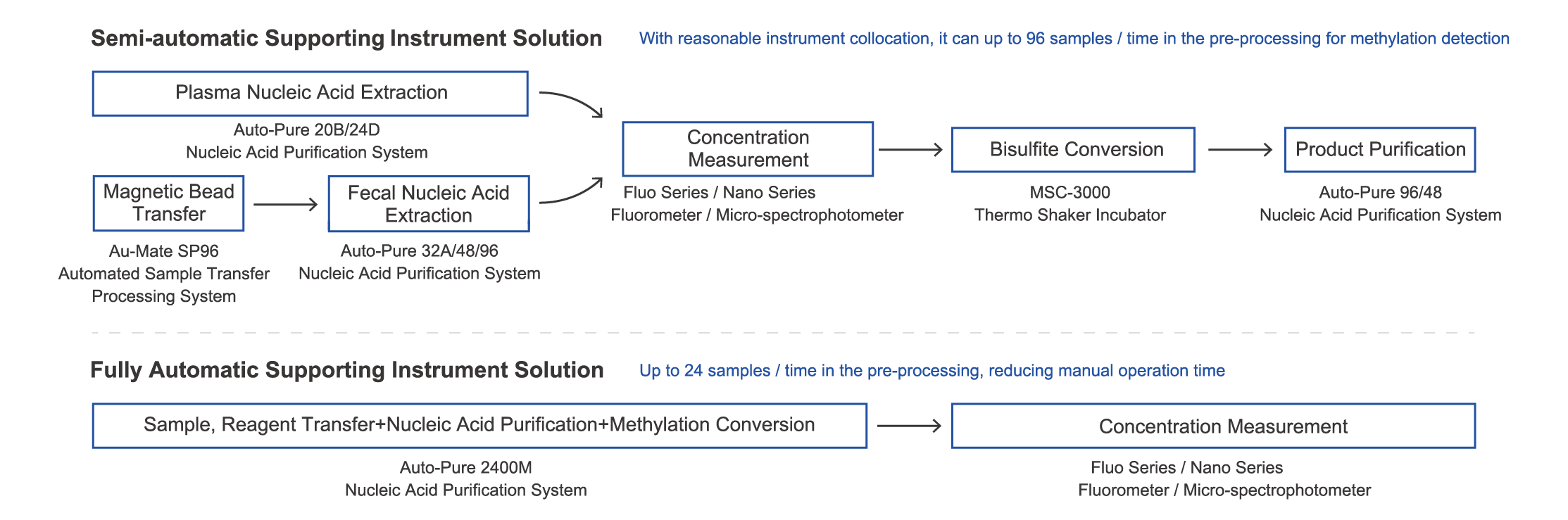 CRC Early Screening Sample Preparation
